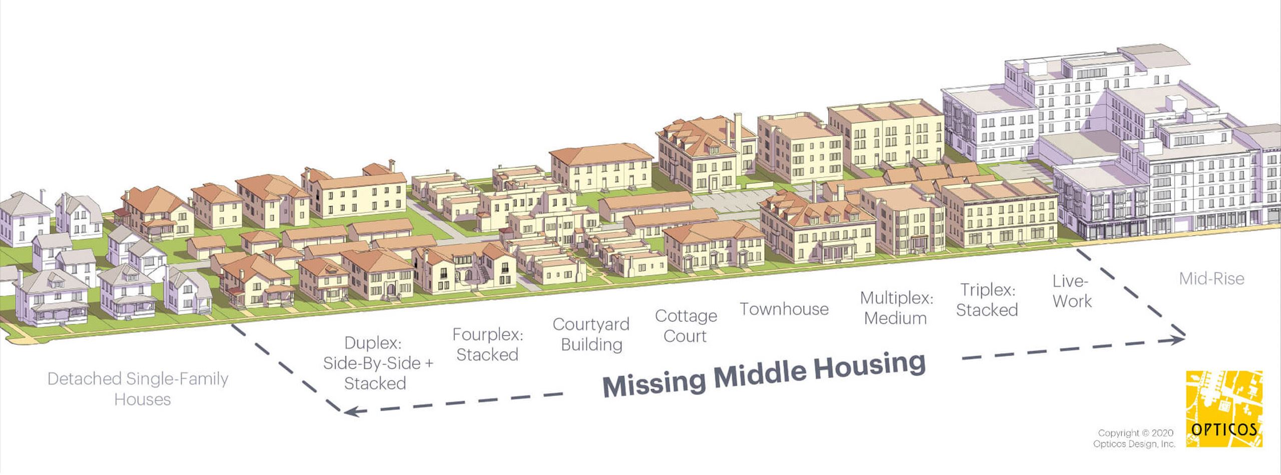 Image of multiple different types on housing that is considered Missing Middle Housing